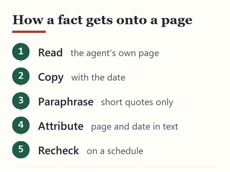 Five steps showing how facts are sourced, dated and rechecked