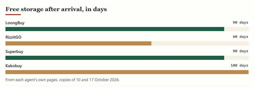 Bars comparing free storage days at four agents