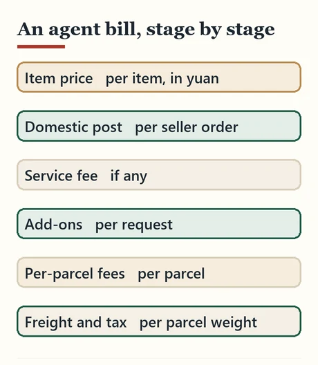 Stacked layers of an agent bill from item price to freight and tax