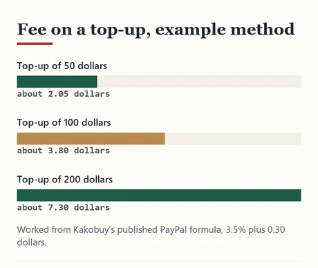 Bars showing the handling charge on three top-up amounts under one published formula