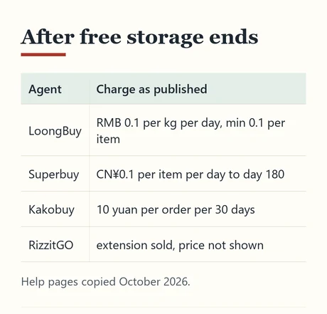Table of storage charges after the free period at four agents