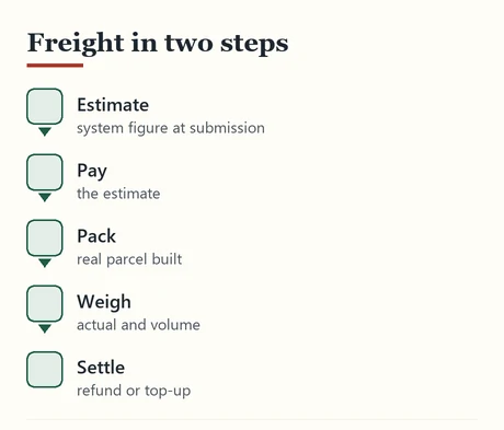 Five steps from freight estimate to settlement after weighing