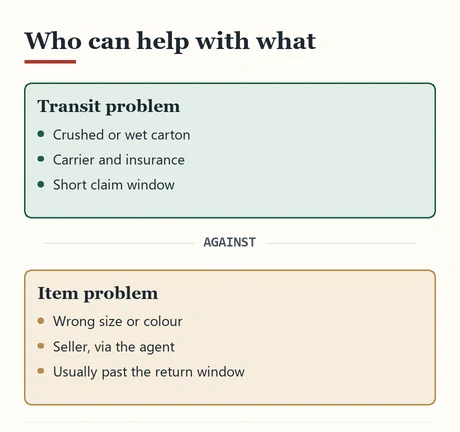 Two columns separating transit problems from item problems after delivery