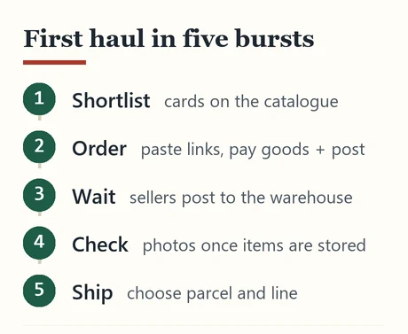 Five numbered steps from shortlisting catalogue cards to shipping the parcel