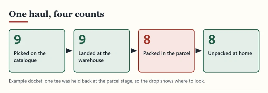 Diagram of four counts in a row, nine picked, nine landed, eight packed, eight unpacked, with the drop marked at the parcel stage