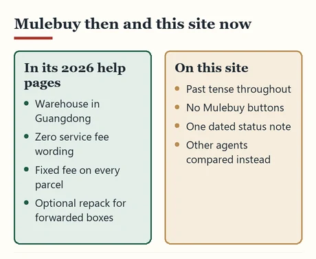 Two-column card contrasting Mulebuy help page points with how this site writes about Mulebuy