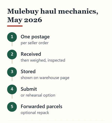 Five steps describing Mulebuy haul mechanics in May 2026