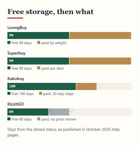 Four horizontal bars showing free and paid storage periods for four agents