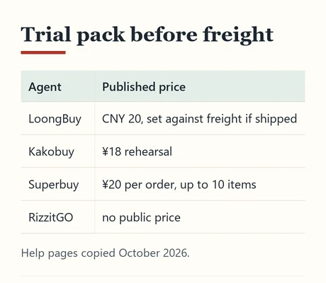 Table of trial pack prices at four agents