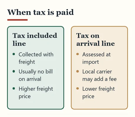 Comparison of tax included lines and tax on arrival lines