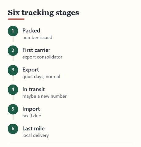 Six numbered tracking stages from packed to last-mile delivery