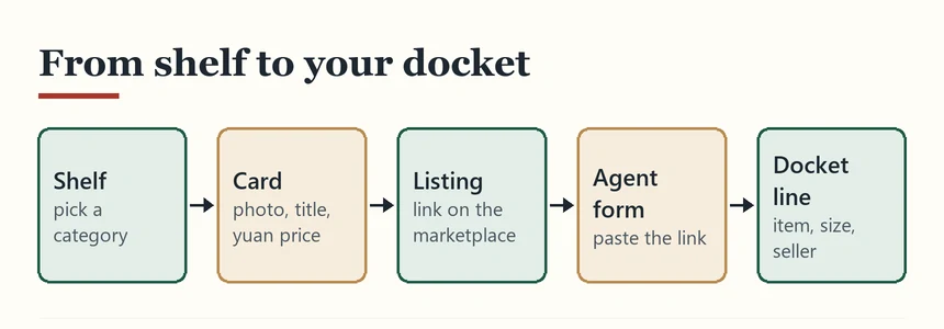 Five boxes in a row from shelf to card to listing to agent form to docket line