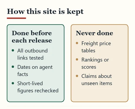 Two columns listing what is done before each release and what is never done