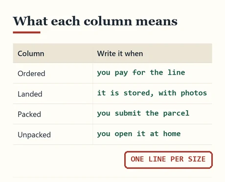 Table explaining when to fill in each of the four columns