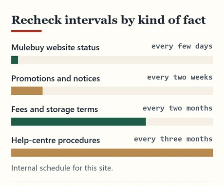 Bars showing recheck intervals for different kinds of facts