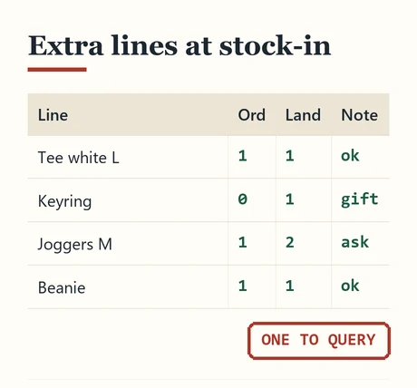 Docket showing a gift line and a duplicate unit flagged to ask about